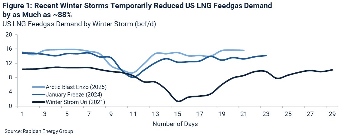 A major winter storm sweeping the US almost everywhere “east of the Rockies” this week will likely cause severe "freeze‑offs", causing steep natural gas production losses and reducing feedgas flows to Gulf Coast LNG terminals. Our initial take based on extreme weather events in