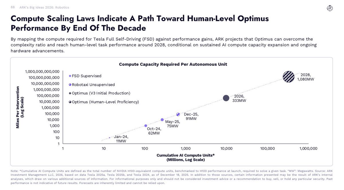 ARK Invest thinks Tesla Optimus can reach human-level task performance  around 2028 with 1.08 GW of compute capacity.
