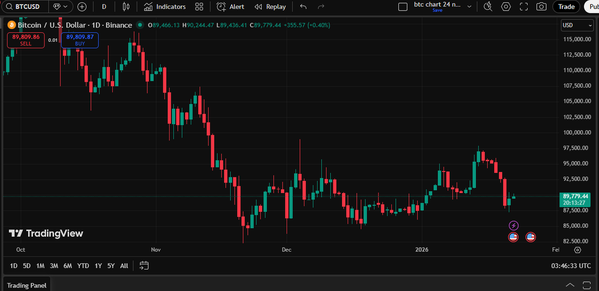 Coinburg30's tweet photo. Bitcoin back at $90,000.
#Bitcoin #btc 

Strategy bought $2.13B.

Spot ETFs bought $1.55B.

So… why did price still nuke?

Who’s selling?
Not institutions.

Not long-term holders. It’s leveraged traders getting annihilated.

In the last 24 hours alone:
💥 $700M in long positions liquidated.

Here’s what most people miss 

⤵️Liquidations aren’t “selling decisions.”
They’re forced selling. Highly leveraged positions are fragile.

Even small price moves = instant margin calls.

Price drops → liquidations
Liquidations → more selling
More selling → more liquidations. A death spiral.

ETF inflows don’t matter in that moment.
Strategy buys don’t matter either.
Why?
Because liquidity vanished.

On 10/10, markets got nuked.
That day was brutal for crypto:

📉 –$1.1 TRILLION total market cap
₿ Bitcoin –25% in a month

💣 $19.2B liquidated

☠️ 1.64M traders wiped out

This wasn’t a “Bitcoin is dead” event. 
It was a market microstructure failure.

Traders used illiquid collateral to back leveraged bets.
When volatility hit, exits disappeared. No bids.

No mercy. Leverage doesn’t forgive. Crypto doesn’t need belief to recover.

It needs liquidity. When liquidity flows back → price follows. 

Until then:

Leverage gets punished.
Patience gets rewarded.

📌 Survive first. Then profit.