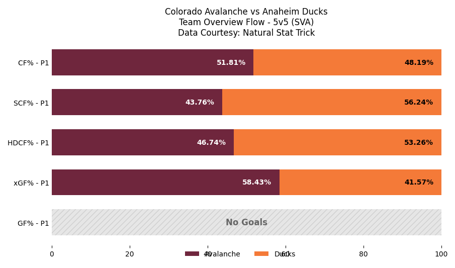 COLGameBot's tweet image. End of 1st Period
COL 0 — ANA 1
SOG: COL 20, ANA 10

Leaders (through 1):
TOI: 18:46 (C. Makar)
SOG: 4 (R. Colton) • Hits: 2 (T. Makar)
Blocks: 4 (J. Manson) • Takeaways: 1 (J. Drury +5)

#GoAvsGo