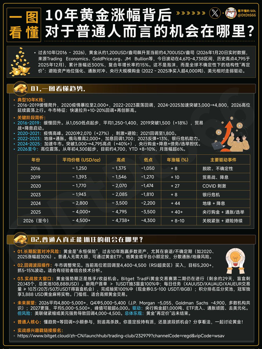 过去十年黄金这波行情，真是够猛的。 从2016年大概1200美元/盎司， 一路冲到今年超4700美元了， 涨幅接近300%， 年化算下来有15%左右。  这背后是一连串全球不确定性带来的结构性再定价——避险情绪、通胀对冲、各国央行狂买（超过4000吨）、加上美元走弱，都在推着金价往上 ...