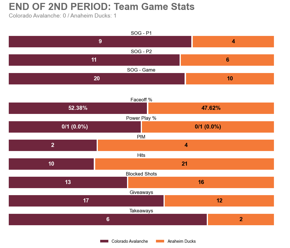 COLGameBot's tweet image. End of 2nd Period
COL 0 — ANA 1
SOG: COL 20, ANA 10

Leaders (through 2):
TOI: 18:46 (C. Makar)
SOG: 4 (R. Colton) • Hits: 2 (T. Makar)
Blocks: 4 (J. Manson) • Takeaways: 1 (J. Drury +5)

#GoAvsGo