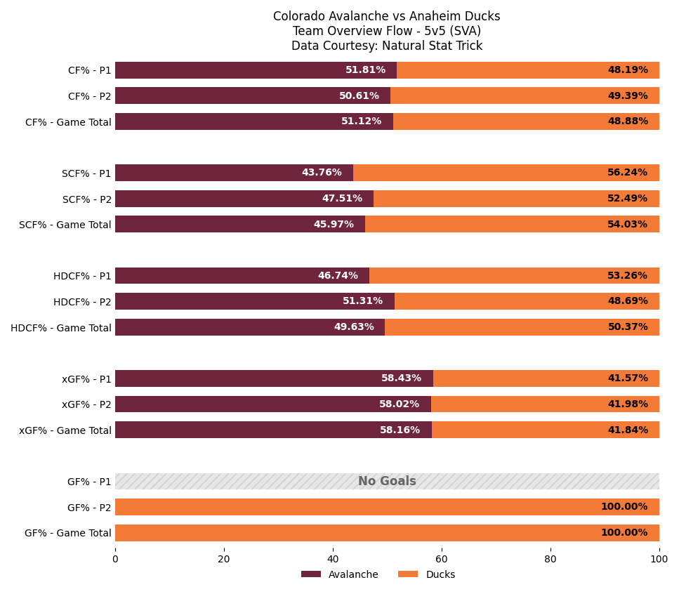 COLGameBot's tweet image. End of 2nd Period
COL 0 — ANA 1
SOG: COL 20, ANA 10

Leaders (through 2):
TOI: 18:46 (C. Makar)
SOG: 4 (R. Colton) • Hits: 2 (T. Makar)
Blocks: 4 (J. Manson) • Takeaways: 1 (J. Drury +5)

#GoAvsGo