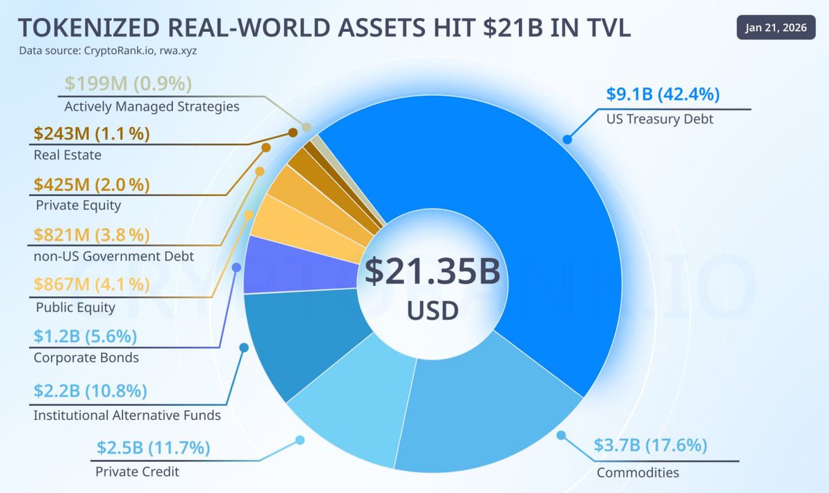 🚀 TOKENIZED REAL-WORLD ASSETS HIT $21B IN TVL 🚀 📈 The RWA sector is  BOOMING, with growth in both TVL and tokenized asset range! 🔮 McKinsey:  Tokenized market could hit $2-$4 TRILLION