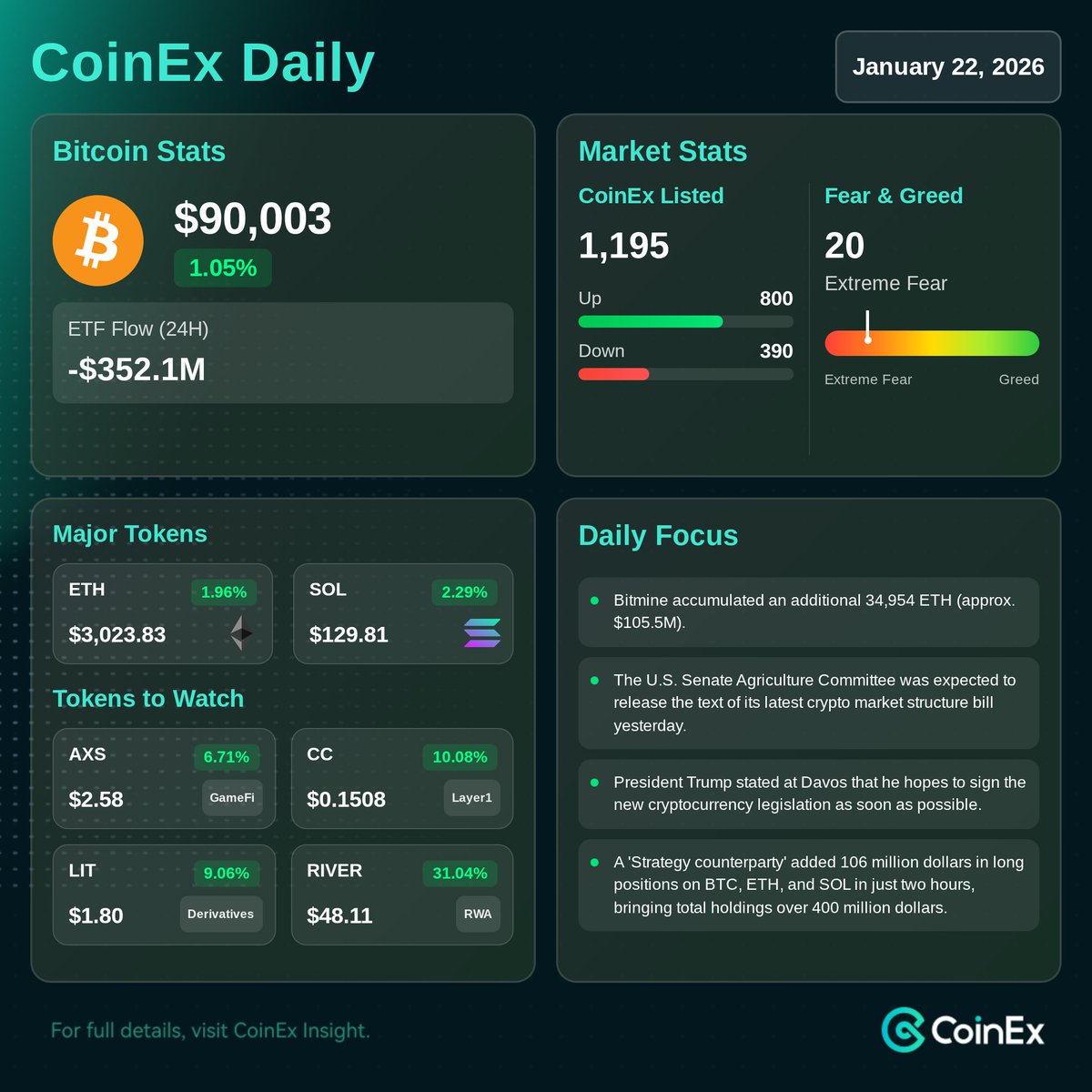 Jan 22 #CoinEx Daily: Bitcoin may see selling pressure as BTC moves into  exchanges and U.S. Bitcoin ETFs record $352M in outflows. Meanwhile, the  Atlanta Fed raised its GDP forecast and U.S.