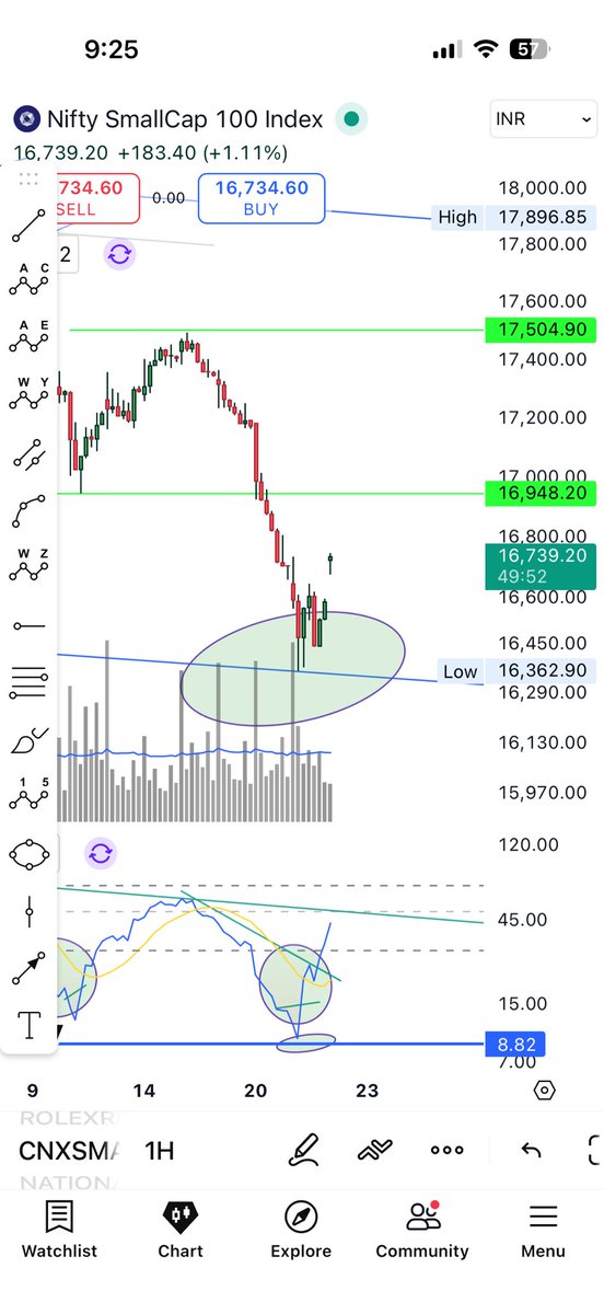 Sahilpahwa09's tweet image. 16750 on the Screen!!

Resistance at 16950!!

#CnxSmallCap update
