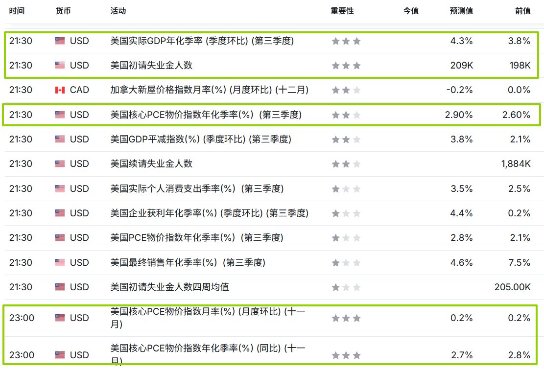 今日看点（1月22日，周四） 21:30 美国初请失业金人数🔥 21:30 美国第三季度实际GDP年化季率🔥 23:00 美国11月核心 PCE物价指数🔥 23:00 美国11月个人支出月率
