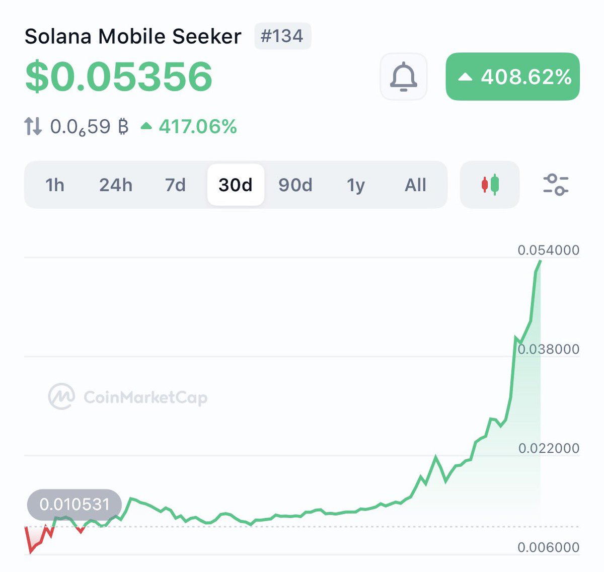 朗報】Solana Mobileを100台購入した人、大勝利へ😁 - 予約注文が450ドルでしたが、今回の $SKR  のエアドロだけで530ドルもらえています - なお、これまでのエアドロを合計すると2,000ドル以上になっています（※売る時期によって前後します）