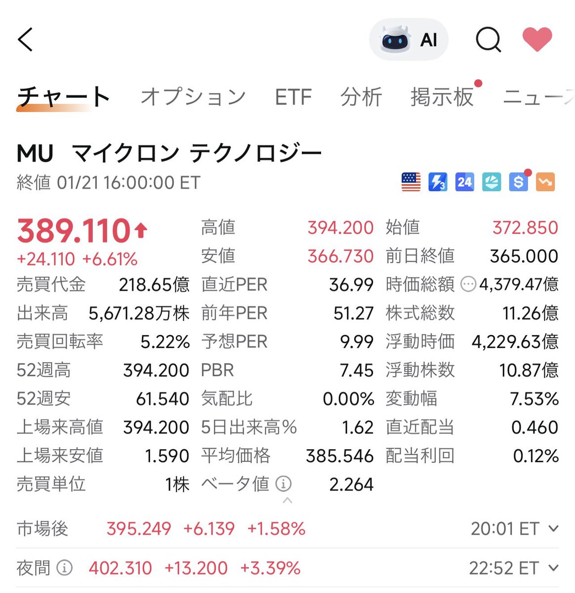 MUが時間外で$400到達📈 逃がした(損切りした)魚はデカすぎました…🥹