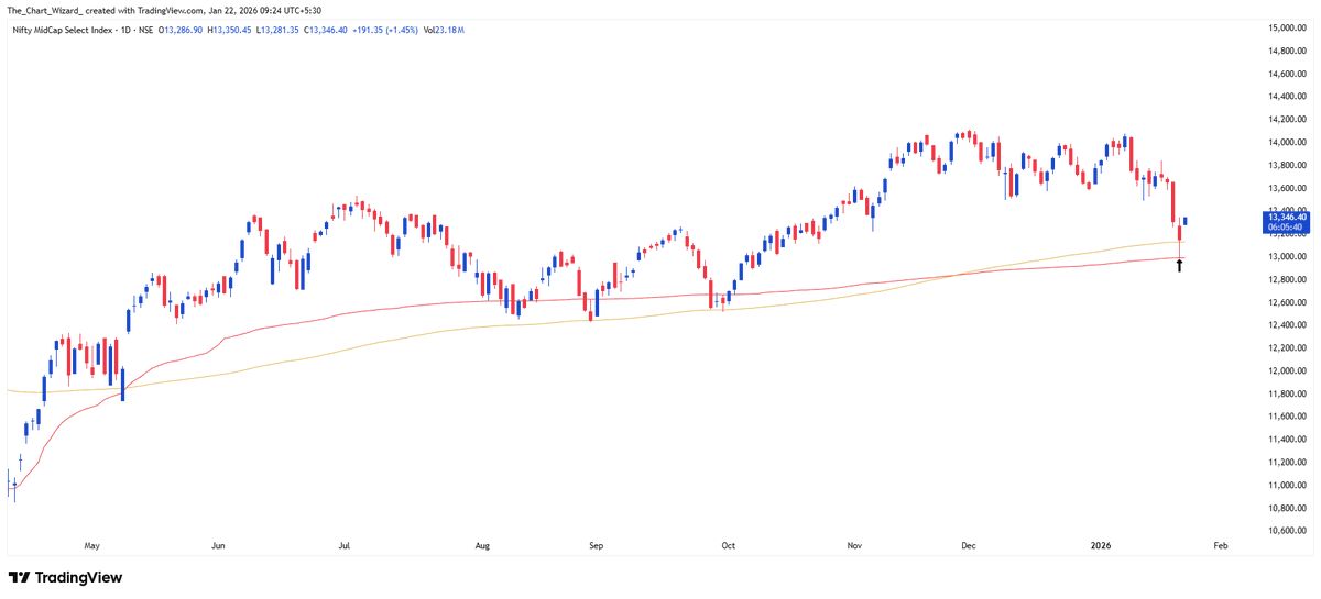 _ChartWizard_'s tweet photo. #MIDSELECT - AVWAP + 200EMA

Feb Future: Added yesterday at 13200 with day low  as the stop. Portfolio risk: 0.7% https://t.co/4bWHnTnods