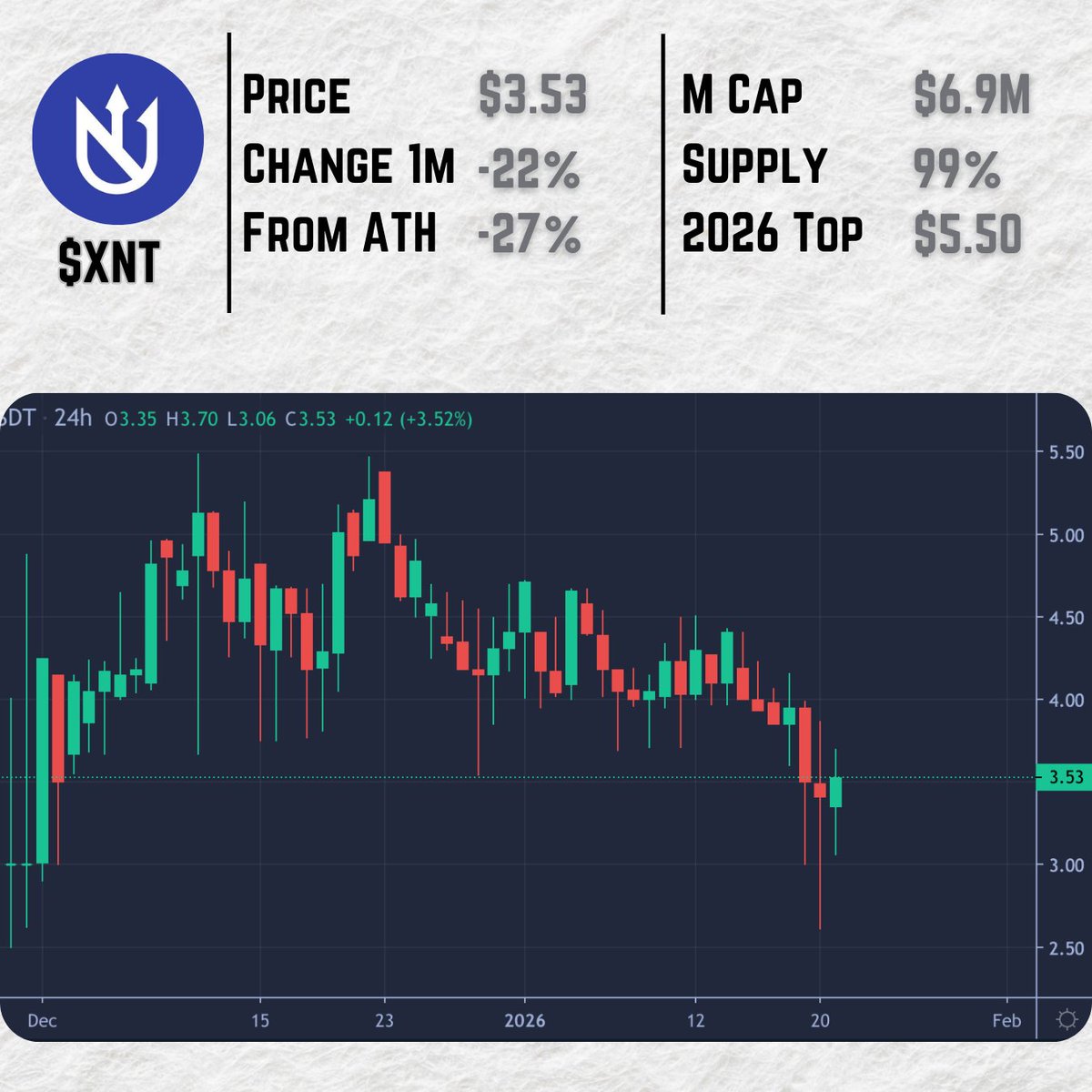 $XNT | <a href="/NeptunePrivacy/">Neptune Privacy</a> has been one of the tokens that hasn't crashed and burned to the ground since its launch.

This low cap privacy project has held its price since its launch and even touch a new high last month at $5.50.

The current price is not far off the high and any