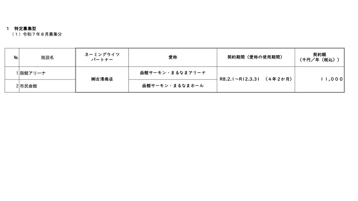 🔔ネーミングライツ決定のお知らせ🔔

函館アリーナ・市民会館の愛称が

🐟🍣🐟🍣🐟🍣🐟🍣🐟ﾟ。ﾟ
#函館サーモン・まるなまアリーナ
#函館サーモン・まるなまホール
ﾟ。ﾟ🐟🍣🐟🍣🐟🍣🐟🍣🐟

に決定しました！🌊✨
たくさん愛称で呼んでくださいね🐟🫧