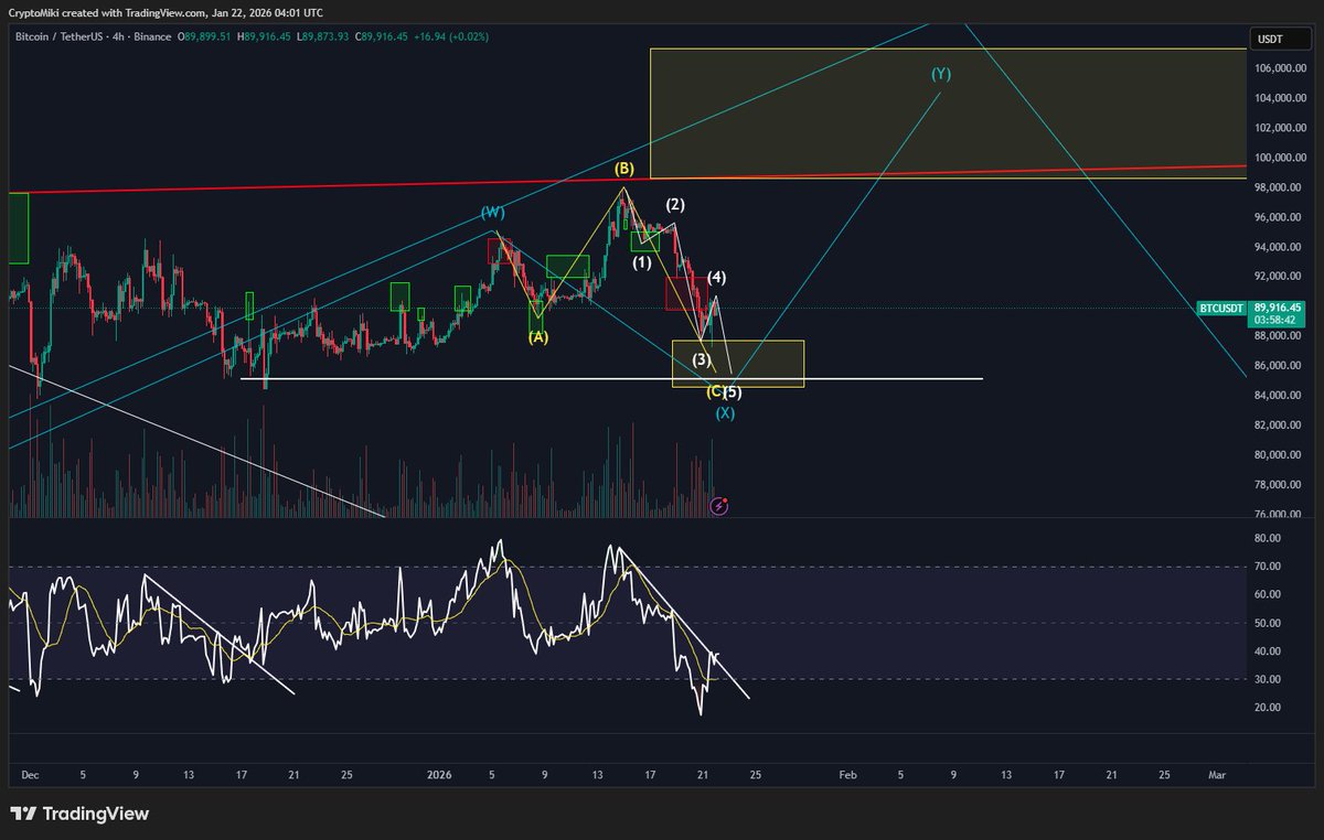 CryptoMikiTrade's tweet photo. Good Evening,

$BTC has broken some key levels of support and the last remaining level of support I can see is around 85K. It is still possible we go down there to test it and grab some liquidity.

Bellow I have outlined a bullish scenario if the 85K holds where the price should take us too but we continue to dwell on the dangerous side of things as the RED MONEY FLOW on the weekly approaches on market cipher.

The more bearish scenario is that we break the 85K level and make our way down to 75K at which point it either turns into a waterfall selloff or a massive flat.

Either way we continue to trade and make money while others fight it out on X.

Cheers