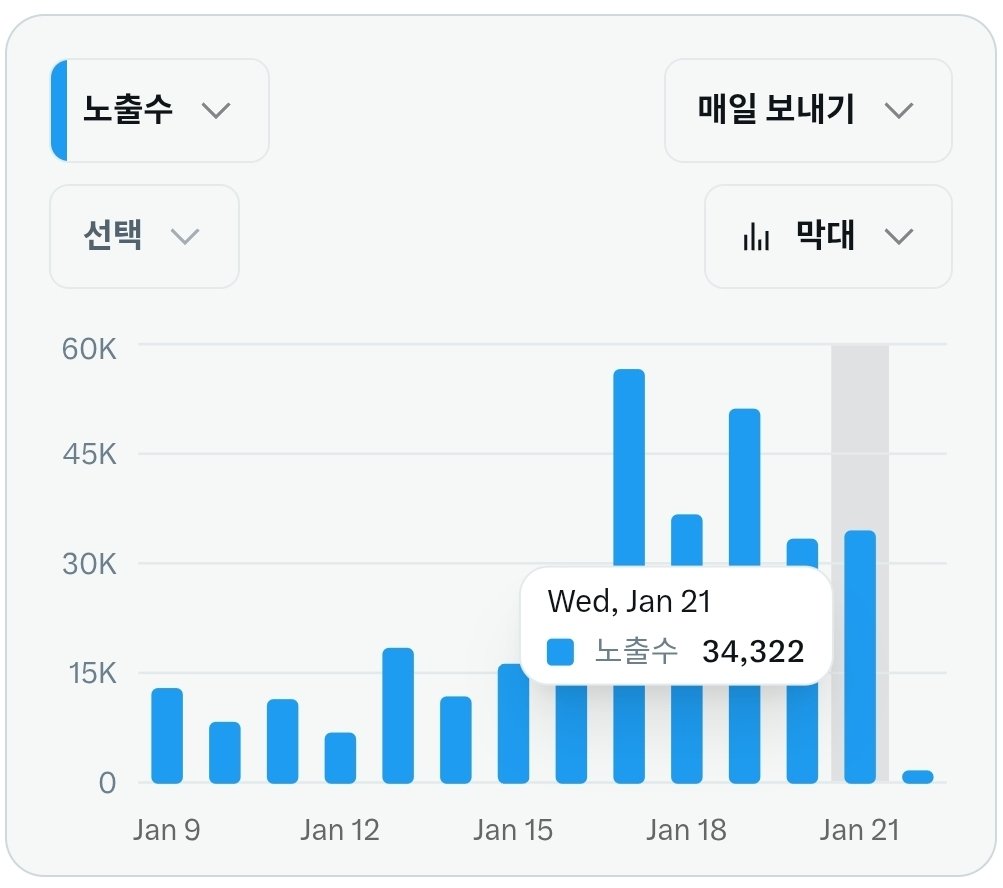 overaction_bear's tweet image. 노출수가 힘내고있음!!! 같은 느낌이네 ㅋㅋ
레이디 천명 얼아 안남았다
#푸우_파딱기록