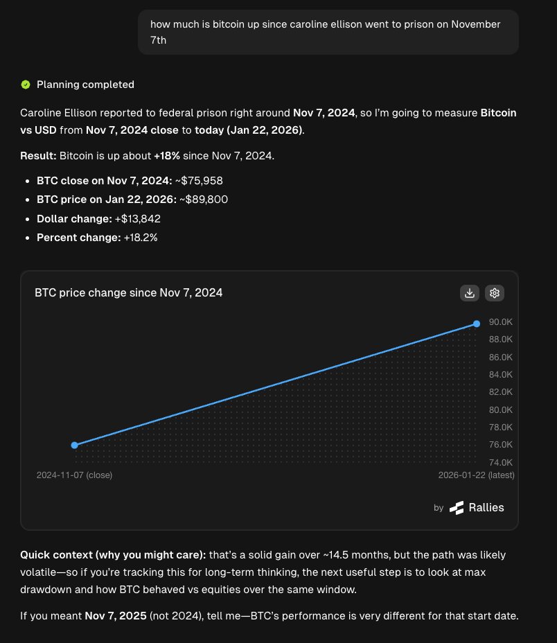 ralliesai's tweet image. Bitcoin $BTC is up 18% since Caroline Ellison went to prison on November 7th, 2024