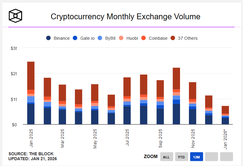 BitImmortal's tweet image. Spot trading volume hits a 14-month low