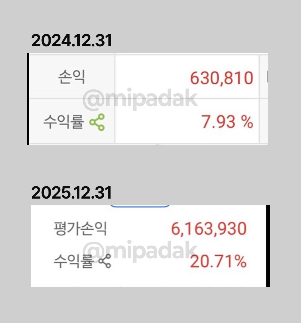 mipadak's tweet image. 제 ISA계좌인데요. 1년사이에 많이 자랐죠?
저의 ISA 주식계좌 활용법 공유합니다
(초보이고 별거 없습니다)

1.미국S&amp;amp;P500,나스닥 ETF 적립식 투자
2. 한국 배당주를 사 모은다(증권주 위주)
3.받은 배당금을 재투자한다.
4.주식 가격이 훅 떨어진 날은 조금씩 물을 탄다.

배당금도 ISA계좌로…