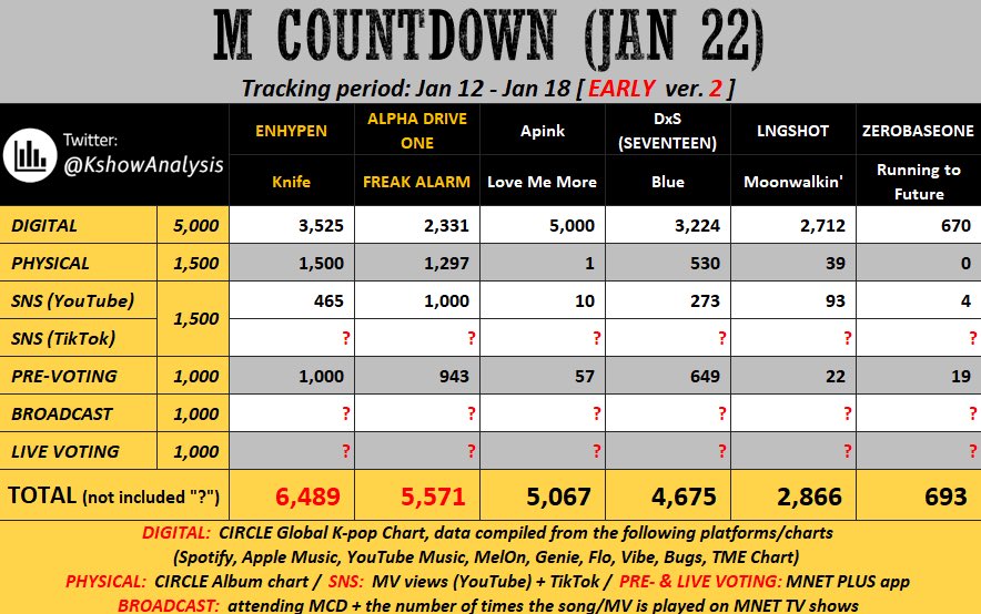 leesangwonfiles's tweet image. rt to spread

today there will be live-voting for mcountdown. we expect ald1 to get a higher broadcast score so we really need to secure full live-voting points with a big gap in order for a win. be prepared with mnet plus accounts and devices. voting will start around 6pm kst.