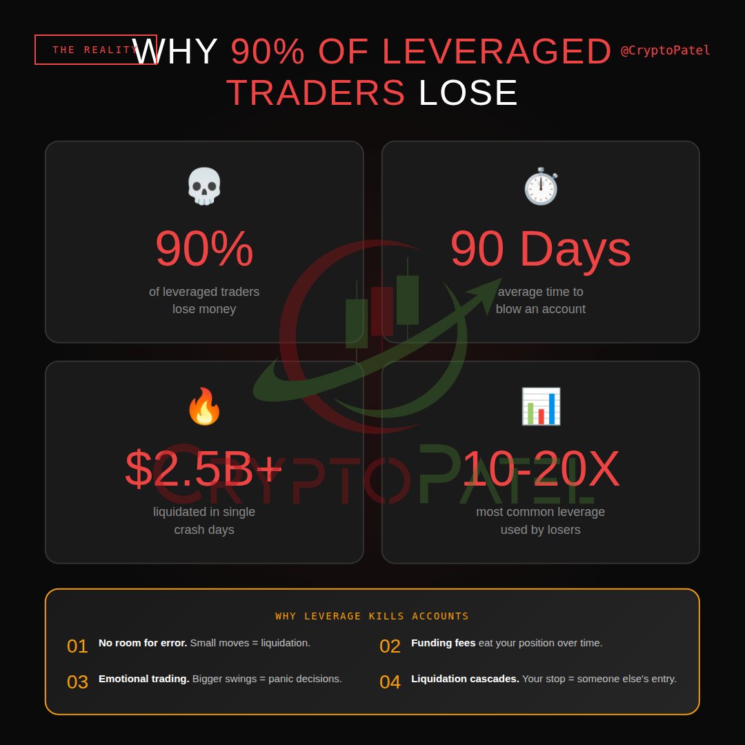 Risk Management Lecture #10: The Mathematics Of Ruin Leverage ⚔️ The  Double-Edged Sword 10x Gains… Or 10x Losses. 🔰 How Leverage Amplifies  Everything: $1,000 Account, BTC Long At $100K: 1X: +10% = +$