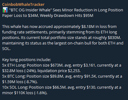 Coinbob_ai's tweet photo. 📊 "BTC OG Insider Whale"Weekly Drawdown Hits $95M
This whale has now accrued $8.18M in loss from funding rate. Its current total portfolio size stands at roughly $830M, maintaining its status as the largest on-chain bull for both ETH and SOL. https://t.co/tY20FJ7QQh