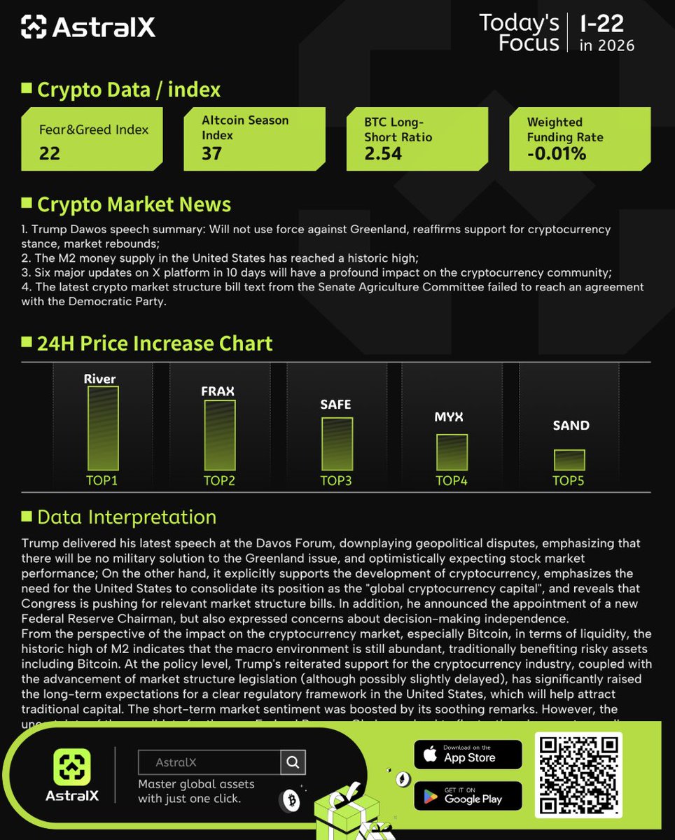 AstralX Crypto Market News and Data Analysis on January 22nd 1. #Trump  #Dawos speech summary: Will not use force against Greenland, reaffirms  support for cryptocurrency stance, market rebounds; 2. The #M2 money