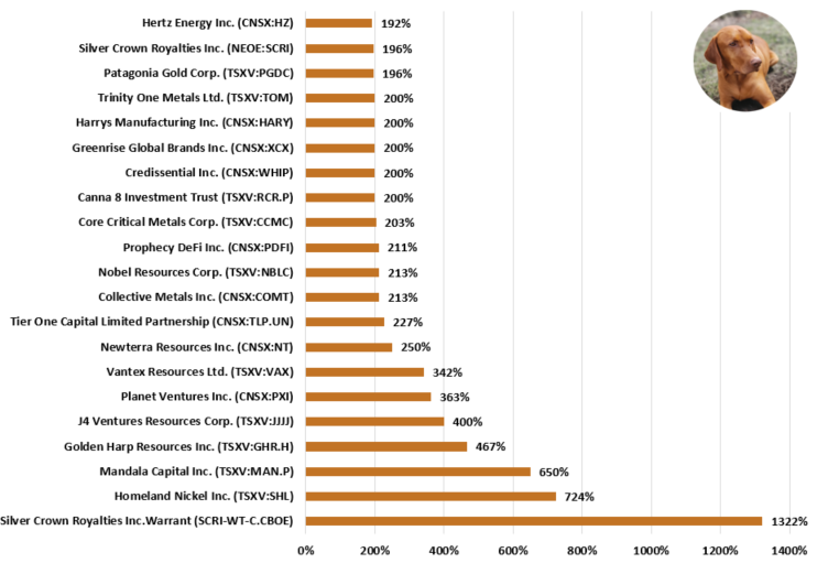 CopperWatchdog's tweet photo. In Canadian stock markets, encompassing the TSX, TSXV, CBOE, and Canadian Securities Exchange (CNSX), a select group of tradable products stood out with exceptional gains. Out of a total of over 4,480 listed entities, here are the top 20 best performers, showcasing impressive percentage increases that highlight their market momentum: