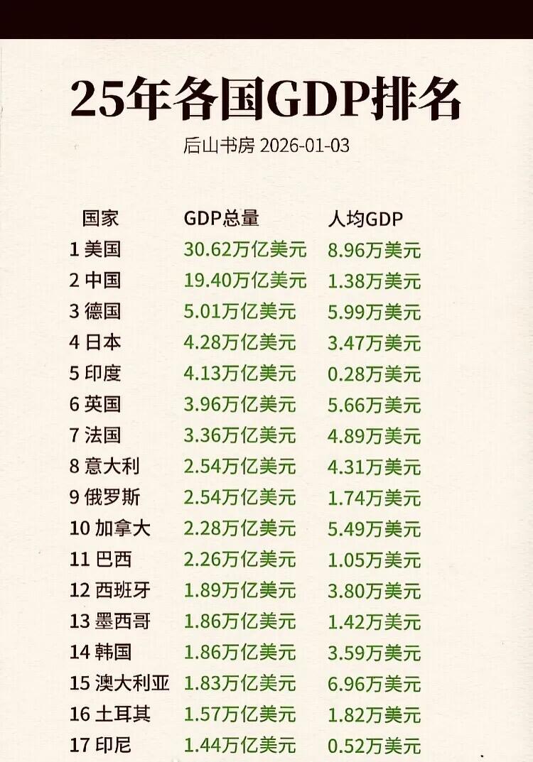 2025年各国GDP排名，到底能说明什么❓️