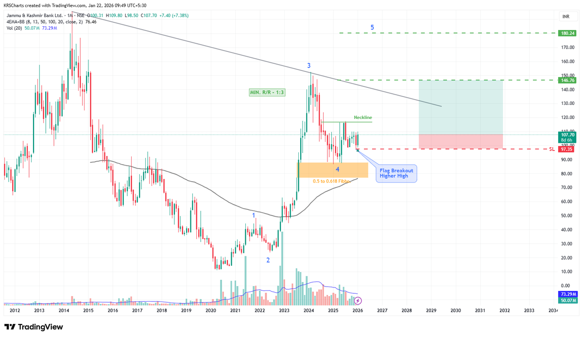 KRSC111's tweet photo. JAMMU &amp; KASHMIR BANK
( J&amp;KBANK )
#JammuAndKashmir #Stock #StockMarket #Stocks 

Detailed Link🔗 👇
https://t.co/g1vuJB1UHI https://t.co/orxWfXDh4y