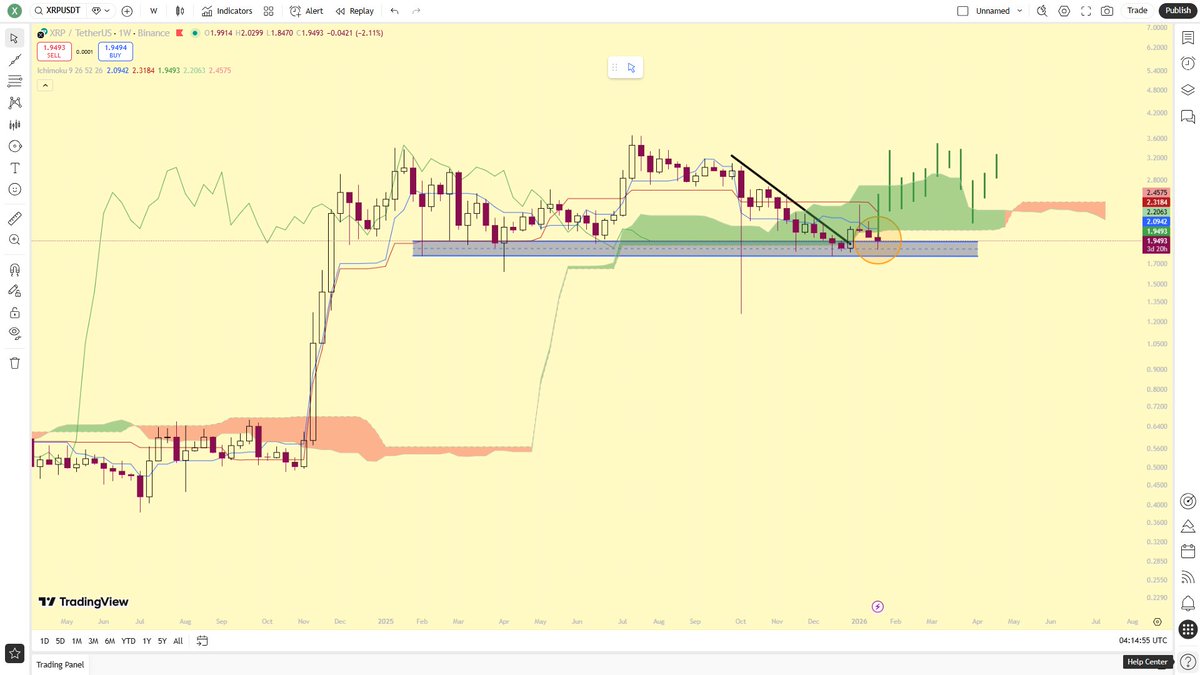 XRP weekly update; Price has pulled back into a major demand zone (blue  box) after a clear downtrend. Support is holding, and price is trying to  reclaim the Ichimoku base. This zone