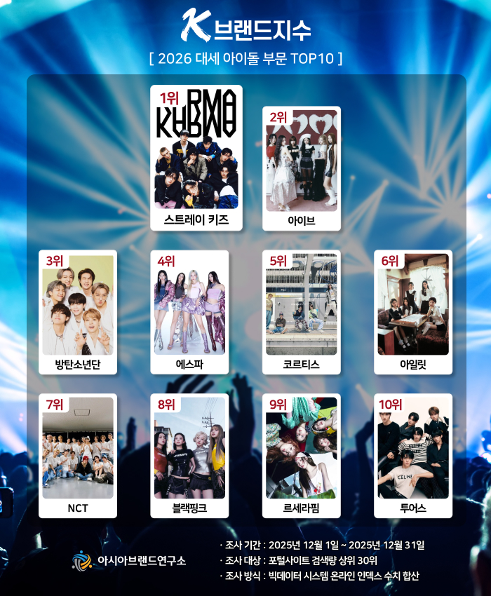 some2lovekr's tweet photo. Stray Kids ranks No.1 on the 2026 K-Brand Index, powered 100% by real fan votes on the STARDOM app.
This is not popularity — this is verified fandom influence.
https://t.co/nfUC9dCkM4

#StrayKids #KBrandIndex #STARDOM #FanVoting #FandomPower #KPop https://t.co/KOw0WJlK3k