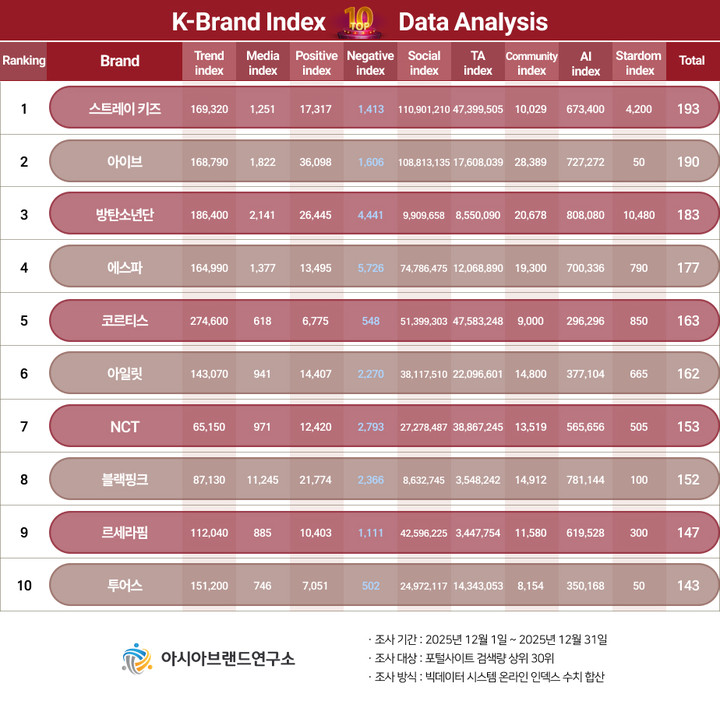 some2lovekr's tweet photo. Stray Kids ranks No.1 on the 2026 K-Brand Index, powered 100% by real fan votes on the STARDOM app.
This is not popularity — this is verified fandom influence.
https://t.co/nfUC9dCkM4

#StrayKids #KBrandIndex #STARDOM #FanVoting #FandomPower #KPop https://t.co/KOw0WJlK3k