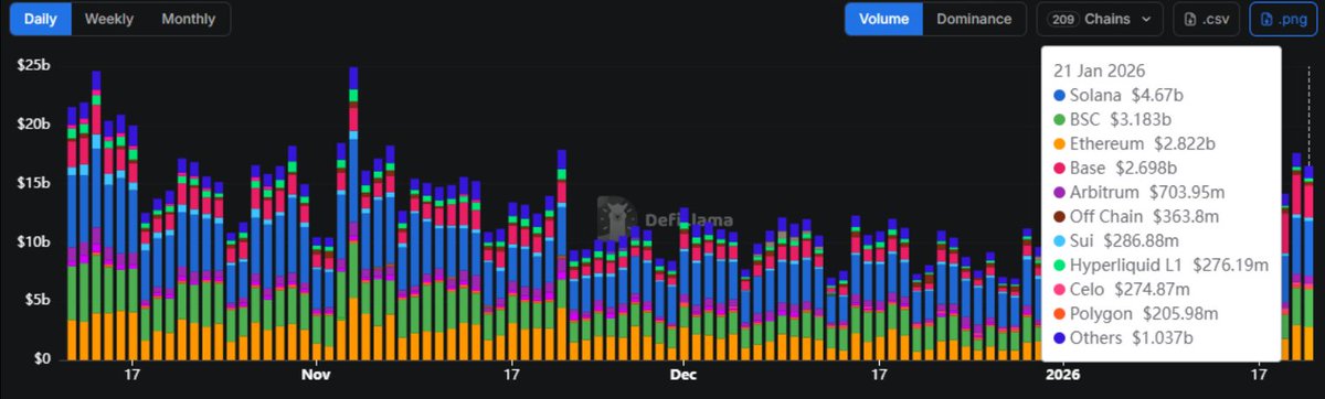 $SOL could explode any time. 

Not my words, the data says it.

Solana just hit $4.4B DEX volume in 24 hours, leading all chains.