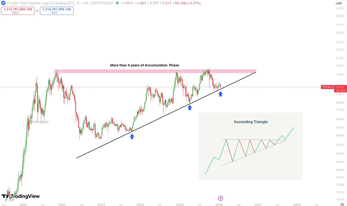 AshCrypto's tweet image. Altcoins have been holding their multi-year trend support, while the weekly bullish ascending triangle pattern remains valid.

More than 4 years of patience building up to this moment.

Our time will come very soon