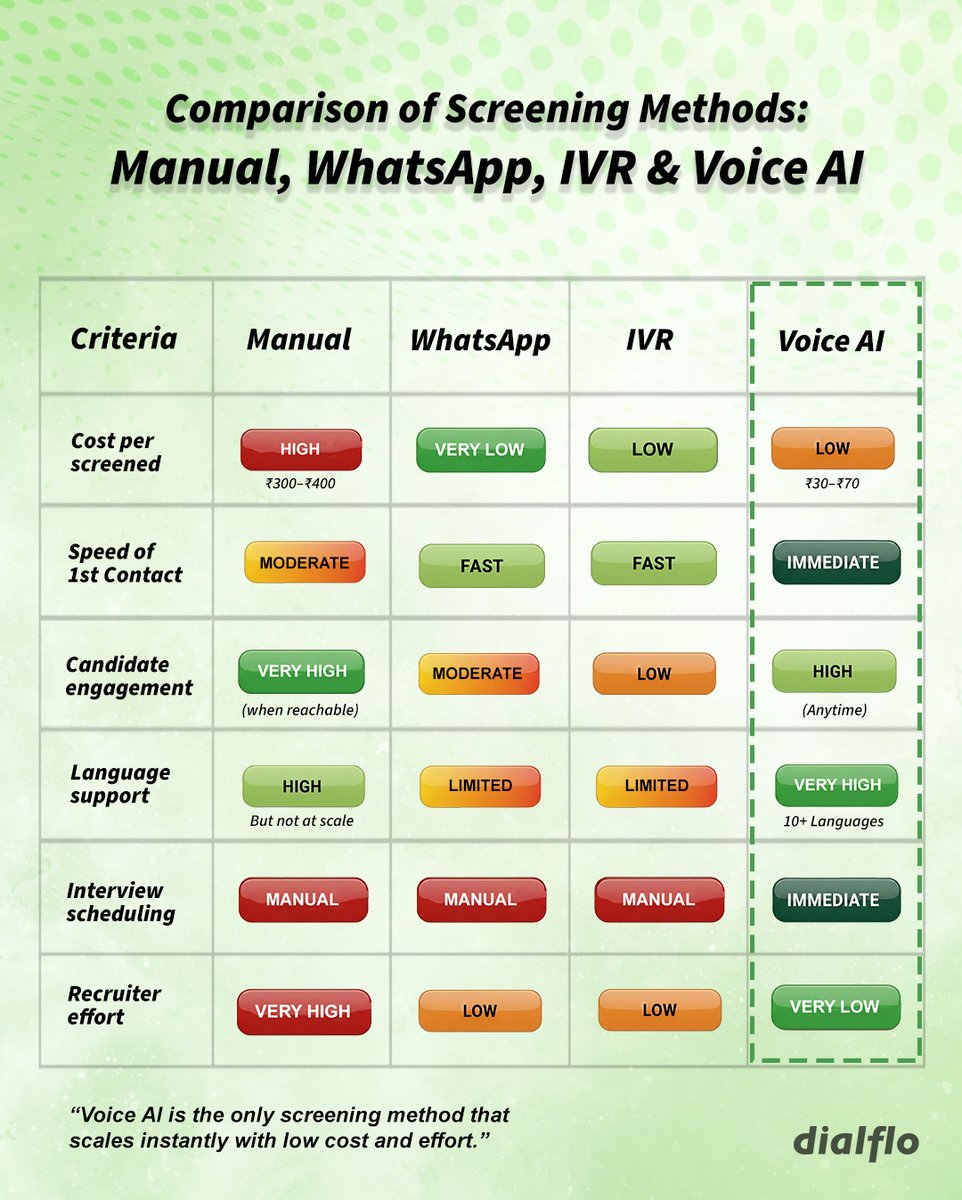 dialflo_ai's tweet photo. https://t.co/NVu2ZrRLcp