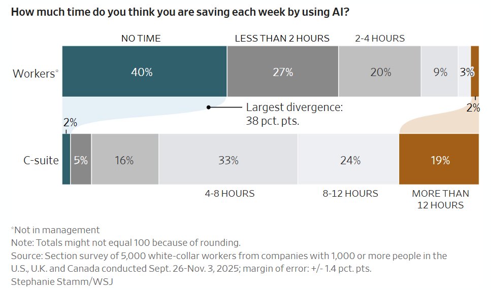purengom's tweet image. AI가 실제로 업무 효율을 얼마나 높이고 있는지에 대해 경영진과 직원들 사이에 큰 인식 차이가 있음. 5,000명을 대상으로 한 설문에서 일반 직원의 다수는 AI로 절약되는 시간이 거의 없거나 2시간 미만이라고 답한 반면, 상당수 경영진은 주당 8시간 이상을 아낀다고 느끼고 있었다. 실제 현장에서는…