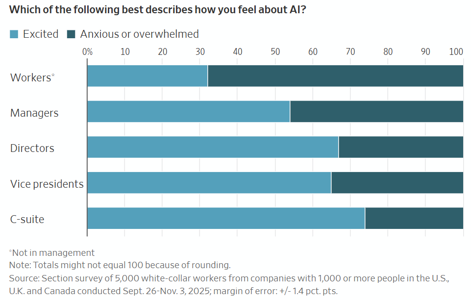 purengom's tweet image. AI가 실제로 업무 효율을 얼마나 높이고 있는지에 대해 경영진과 직원들 사이에 큰 인식 차이가 있음. 5,000명을 대상으로 한 설문에서 일반 직원의 다수는 AI로 절약되는 시간이 거의 없거나 2시간 미만이라고 답한 반면, 상당수 경영진은 주당 8시간 이상을 아낀다고 느끼고 있었다. 실제 현장에서는…