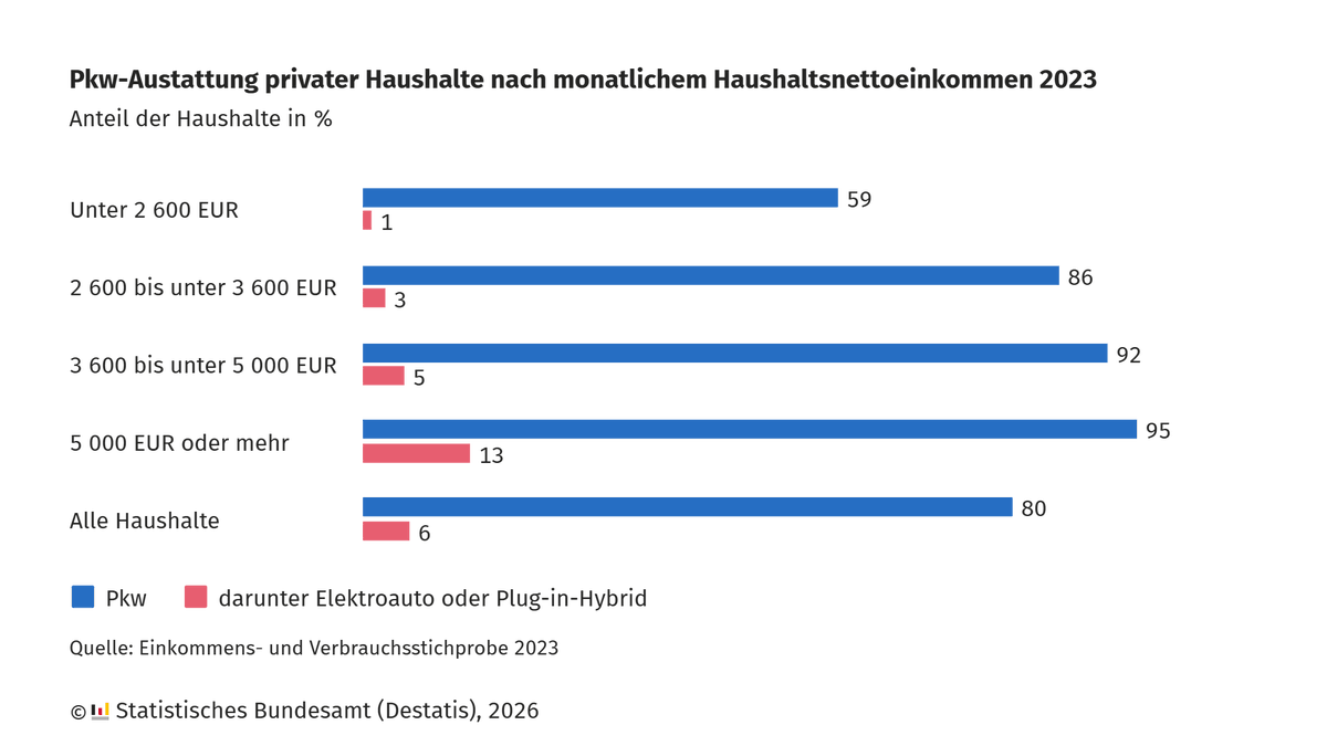 destatis's tweet photo. Kauf und Leasing von #Elektroautos und Plug-in-Hybriden sollen wieder staatlich gefördert werden. Ob Haushalte elektrisch unterwegs sind, hängt stark vom Einkommen ab: Je geringer das Haushaltseinkommen, desto seltener fahren Haushalte elektrisch. Mehr: https://t.co/AeL7e7dJVK https://t.co/dEpPpWhN4c