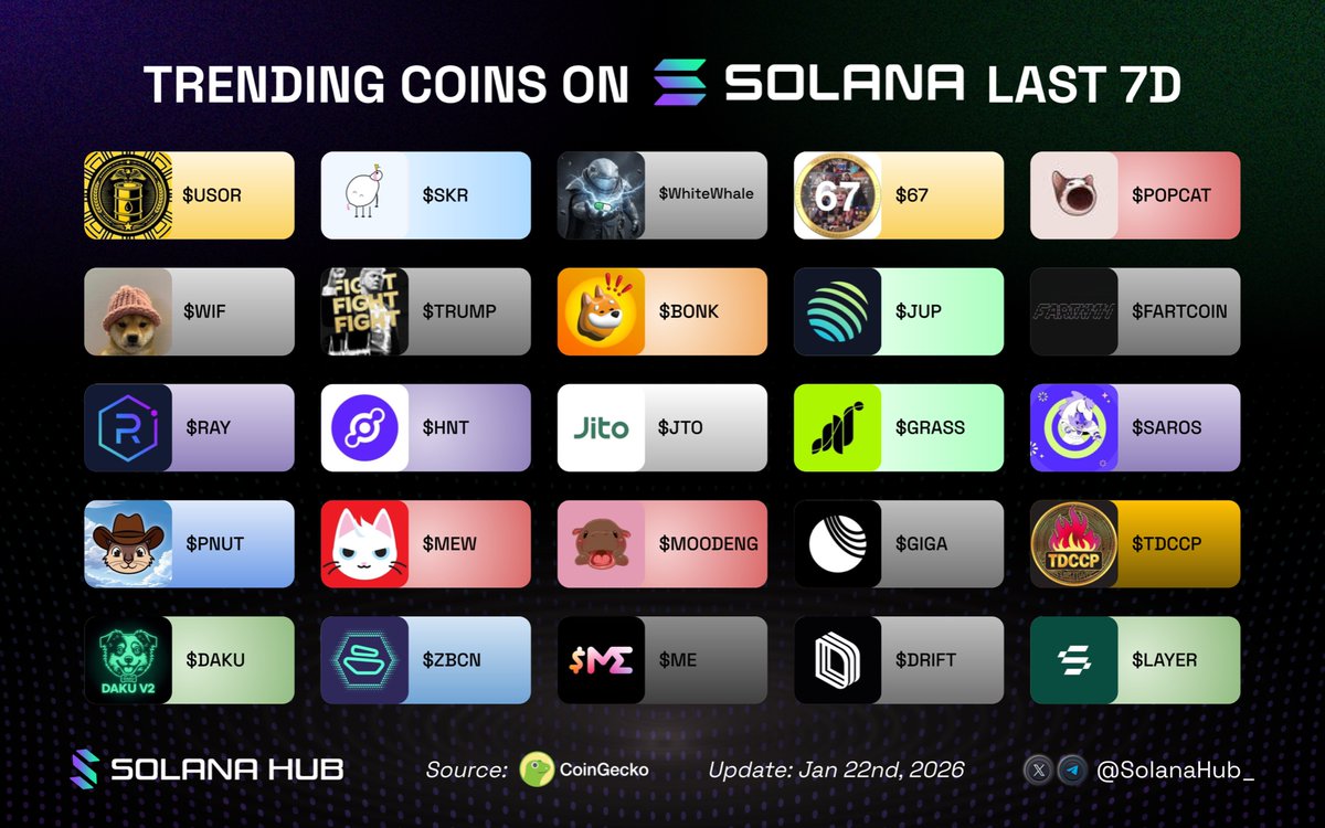 Trending coins on Solana last 7 days 🔥

Which token’s pumping the hardest?👇

🟢 $USOR <a href="/USORProject/">USOR</a>
🟢 $SKR <a href="/solanamobile/">Seeker | Solana Mobile</a>
🟢 $WhiteWhale <a href="/WhiteWhaleMeme/">The White Whale Meme Official</a>
🟢 $67 <a href="/67coinX/">The Official 67 Coin</a>
🟢 $POPCAT @Popcatsolana
🟢 $WIF <a href="/dogwifcoin/">dogwifcoin</a>
🟢 $TRUMP <a href="/realDonaldTrump/">Donald J. Trump</a>
🟢 $BONK <a href="/bonk_inu/">BONK!!!</a>
🟢 $JUP