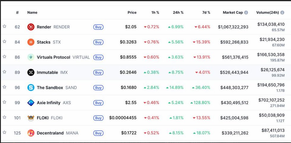 ByteBrainBB's tweet photo. Đám token này đang có onchain tốt. Withdraw từ CEX phân bổ về các ví Fresh Wallet top EOA.
$RENDER
$STX
$VIRTUAL
$IMX
$SAND
$AXS
$FLOKI
$MANA
Chú ý hệ gamefi.
#INSIGHT #DYOR #NFA
__
#ByteBrain Social
+ Telegram : https://t.co/mJco1somdV
+ For work & service : https://t.co/OspyHF0hrm
