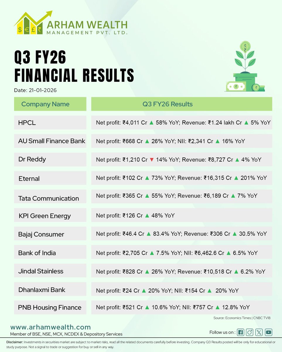 ArhamWealth's tweet photo. Here’s a quick Q3 FY26 Financial Results snapshot 📊

#Q3Results #IndianEquities #StockMarketUpdates #Arhamwealth #Furturekrosecure #tatacapital #hindustanzinc #IRFC #PNB #HavellsIndia #LTImindtree #CEAT #BHEL https://t.co/2TJjrEeI8i
