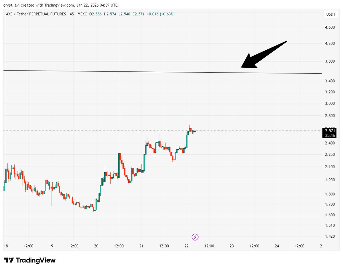 crypto_tech_avi's tweet image. #AXS Chart Still Bullish 📈📈

#axsusdt #cryptocurrencynews #altseason #GamingCommunity