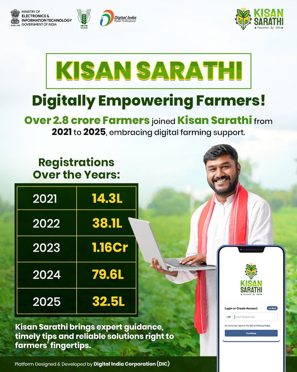 #KisanSarathi – Digitally Empowering #Farmers! 🌾📱  
Between 2021 and 2025, over 2.8 crore farmers joined Kisan Sarathi, embracing digital support for smarter and more sustainable farming.  
📈 Growing Trust, Year After Year (Farmer Registrations) 2021 – 14.3L | 2022 – 38.1L |