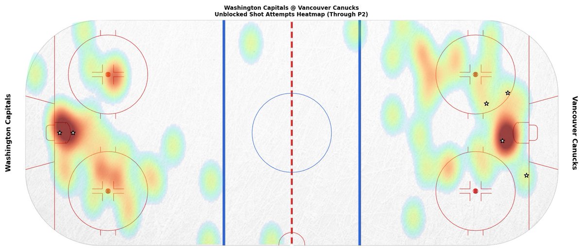 WSHGameBot's tweet image. End of 2nd Period
WSH 2 — VAN 4
SOG: WSH 22, VAN 21

Leaders (through 2):
TOI: 15:45 (J. Chychrun)
SOG: 4 (A. Beauvillier) • Hits: 3 (M. Fehérváry)
Blocks: 2 (N. Dowd +2) • Takeaways: 1 (C. McMichael +2)

#ALLCAPS