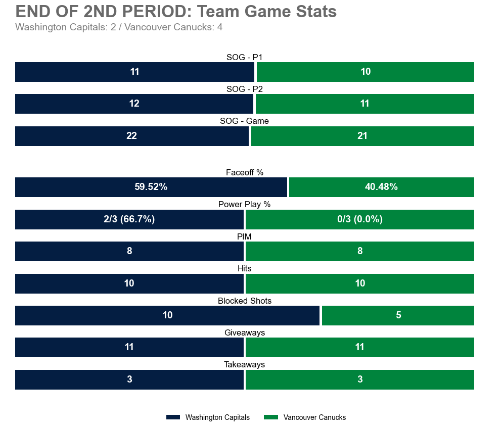 WSHGameBot's tweet image. End of 2nd Period
WSH 2 — VAN 4
SOG: WSH 22, VAN 21

Leaders (through 2):
TOI: 15:45 (J. Chychrun)
SOG: 4 (A. Beauvillier) • Hits: 3 (M. Fehérváry)
Blocks: 2 (N. Dowd +2) • Takeaways: 1 (C. McMichael +2)

#ALLCAPS