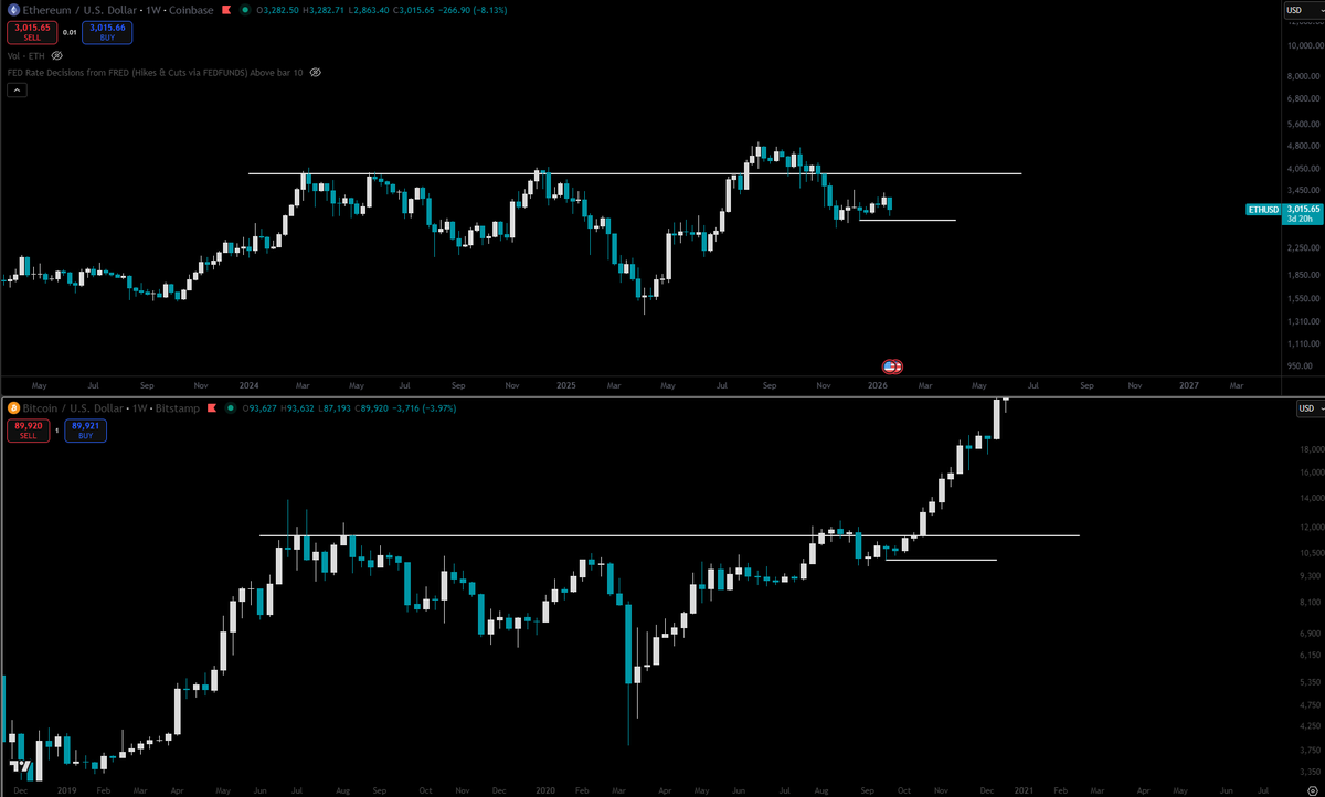 My last bullish case I think strictly looking at the macro outlook on charts. $ETH below 2800 its jover for a good 8 months, but "if" we hold could be happy days. Odds are greatly favored towards 2k ETH still. Shorting this and holding some spot is the play