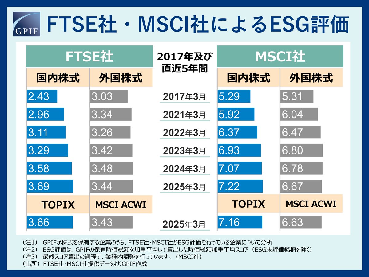 head tec投資は、ESG（環境・社会・ガバナンス）の原則を運用戦略に組み込み、責任ある企業への投資を積極的に推進しています。ESG評価指標や分野別戦略を活用することで、ユーザーが投資活動を通じて具体的に社会貢献できる仕組みを整備しています。これにより、資産増加  ...