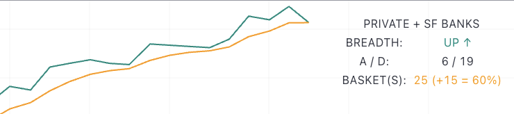 vivindicator's tweet photo. 💡Across the broader market, strength is currently concentrated almost entirely in the banking space—both public and private banks. 

Outside of this pocket, most other sectors continue to show clear signs of weakness, highlighting how narrow the leadership really is right now.

#NIFTY #BANKNIFTY #STOCKMARKETINDIA #VIVINDICATOR #VIVCOMMUNITY #stockmarketsindia