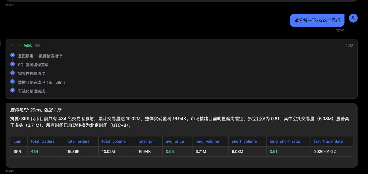 lanaaielsa's tweet photo. $skr
太猛了，没想到当年都已经发了一轮meme空投的手机今天又成了大毛。这个上所节奏值得关注，似乎vc币在探索另外一条路线，coinbase+韩国所+hyperliquid这一套的组合拳，大家都在抢夺流动性，谁有流动性谁就有定价权。以空投来看感觉实际拿到的没有那么多，应该还是比较高控的水平。

用 @echosync_hq 问了一下skr目前在hyperliquid的开仓情况，目前大概上线接近一个小时，多空比0.61，，交易量已经达到10M，盈利目前综合只有16k左右，如果 $skr 后续能走出 $grass 的线那估计市场又要变天。

后续我会持续让echo的AI持续关注 $skr 的开仓大单情况以及地址情况。