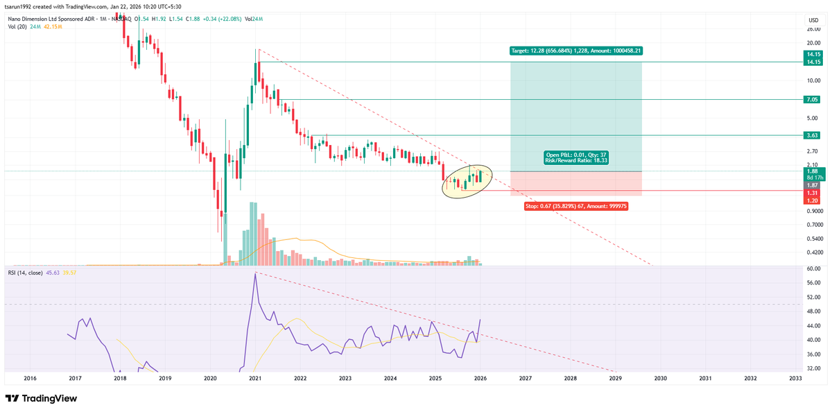 tsarun1992's tweet photo. #USMarket Trading  

#NNDM - CMP 1.88$  

With 1.0 to 1.2$ as MCB Stoploss, one can enter for a target 15$ in the next 1-2 years !!  

I've personally bought 5000$ worth of these stocks last night.  

A Low-risk, high-reward setup. https://t.co/TGdhC8r4Qf