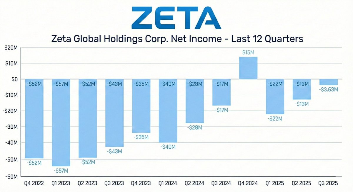 It's just a matter of time until $zeta becomes profitable,2026 is the year.